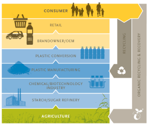 bioplastics_value_chain